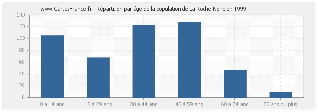 Répartition par âge de la population de La Roche-Noire en 1999